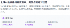 美中正在AI合做临严沉妨碍