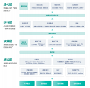 决策层引入“法则引擎+狂言语模子+多Agent协