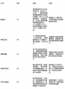 锁定2-3家方针办事